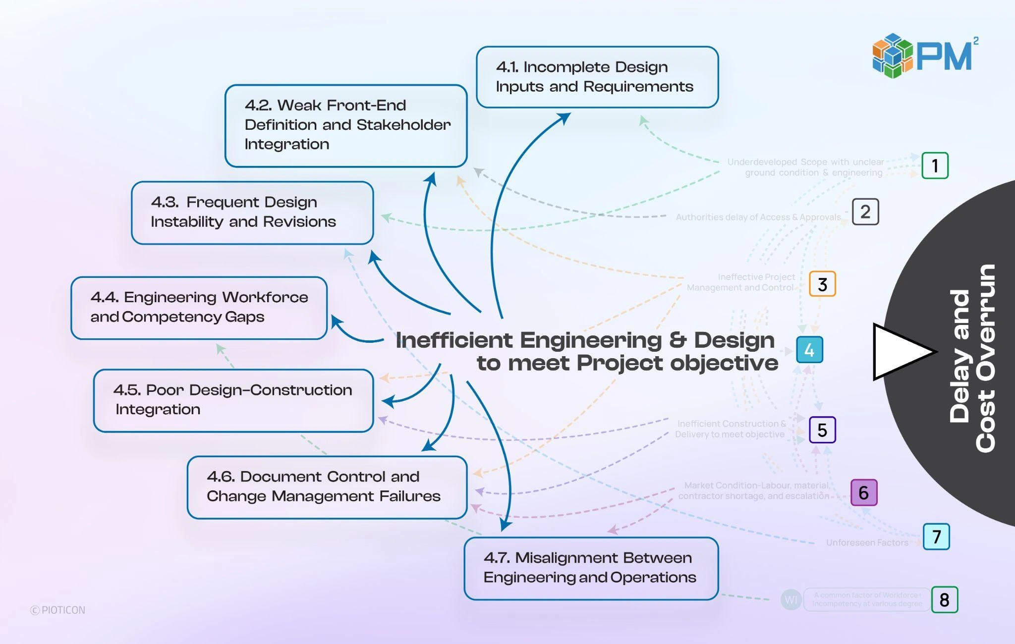 Inefficient Engineering and Design to meet Project objective
