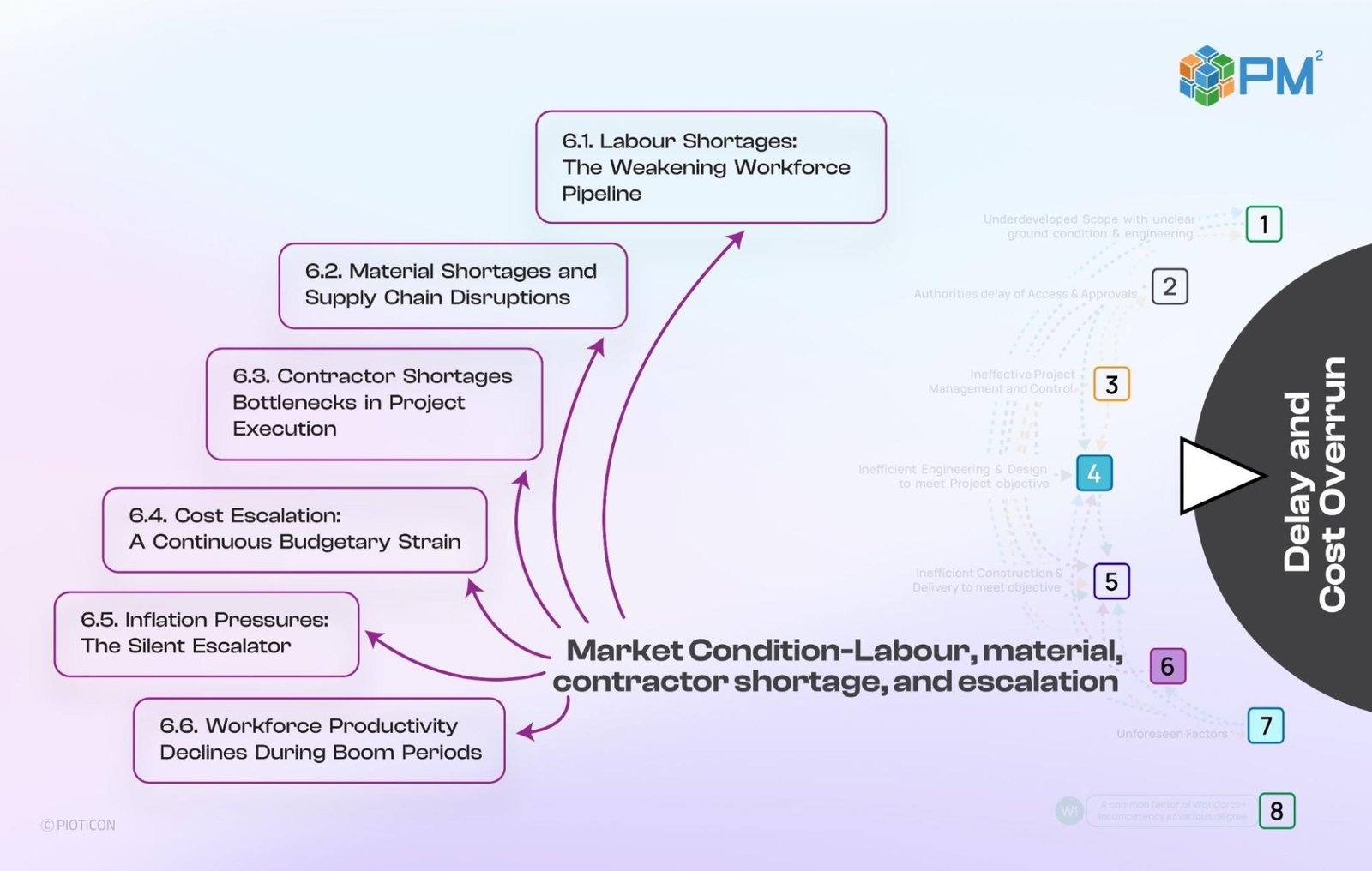 Breaking the Supply Chain Loop: An Analysis of Market Conditions (Labour, Material, Contractor Shortage, and Escalation)